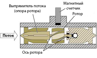 Схема турбинного расходомера